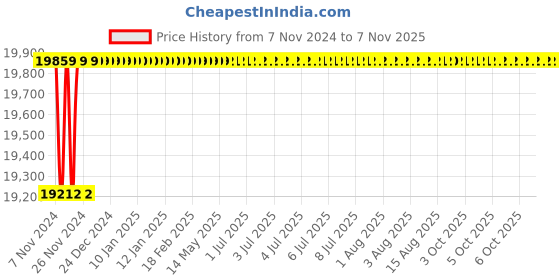moglix.com Spac ESNC-S 125mm 550 Stroke Magnetic Double Acting Cylinder spac Price History Graph from 7 Nov 2024 to 6 Nov 2025