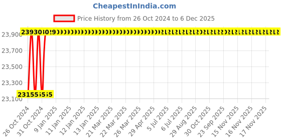 moglix.com Spac ESNC-S 125mm 750 Stroke Magnetic Double Acting Cylinder spac Price History Graph from 26 Oct 2024 to 5 Dec 2025