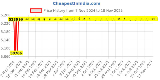moglix.com Spac ESNC-S 32mm 1000 Stroke Magnetic Double Acting Cylinder spac Price History Graph from 7 Nov 2024 to 17 Nov 2025