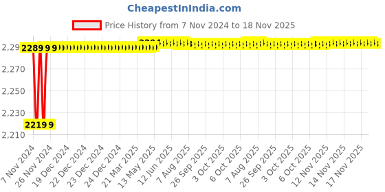 moglix.com Spac ESNC-S 32mm 125 Stroke Magnetic Double Acting Cylinder spac Price History Graph from 7 Nov 2024 to 17 Nov 2025