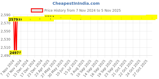 moglix.com Spac ESNC-S 32mm 200 Stroke Magnetic Double Acting Cylinder spac Price History Graph from 7 Nov 2024 to 4 Nov 2025