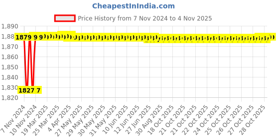 moglix.com Spac ESNC-S 32mm 25 Stroke Magnetic Double Acting Cylinder spac Price History Graph from 7 Nov 2024 to 4 Nov 2025