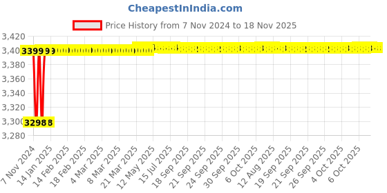 moglix.com Spac ESNC-S 32mm 450 Stroke Magnetic Double Acting Cylinder spac Price History Graph from 7 Nov 2024 to 18 Nov 2025