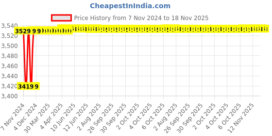 moglix.com Spac ESNC-S 32mm 500 Stroke Magnetic Double Acting Cylinder spac Price History Graph from 7 Nov 2024 to 18 Nov 2025