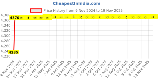 moglix.com Spac ESNC-S 32mm 700 Stroke Magnetic Double Acting Cylinder spac Price History Graph from 9 Nov 2024 to 18 Nov 2025