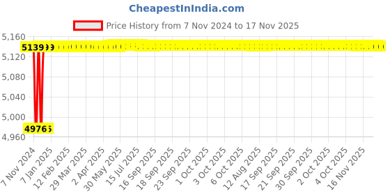 moglix.com Spac ESNC-S 32mm 950 Stroke Magnetic Double Acting Cylinder spac Price History Graph from 7 Nov 2024 to 17 Nov 2025