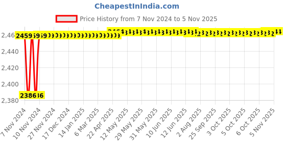moglix.com Spac ESNC-S 40mm 100 Stroke Magnetic Double Acting Cylinder spac Price History Graph from 7 Nov 2024 to 4 Nov 2025