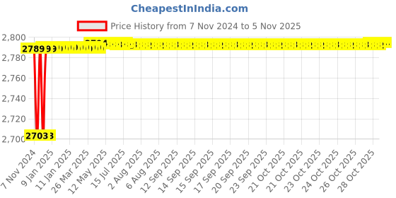 moglix.com Spac ESNC-S 40mm 175 Stroke Magnetic Double Acting Cylinder spac Price History Graph from 7 Nov 2024 to 4 Nov 2025