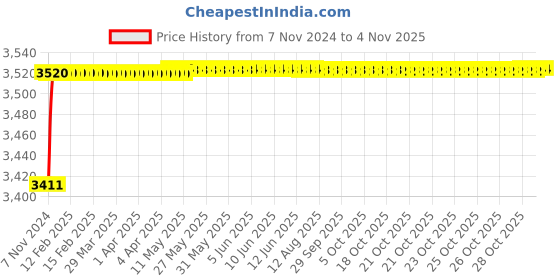 moglix.com Spac ESNC-S 40mm 350 Stroke Magnetic Double Acting Cylinder spac Price History Graph from 7 Nov 2024 to 4 Nov 2025