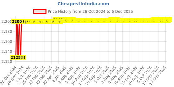 moglix.com Spac ESNC-S 40mm 50 Stroke Magnetic Double Acting Cylinder spac Price History Graph from 26 Oct 2024 to 6 Dec 2025