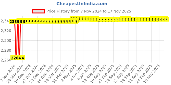 moglix.com Spac ESNC-S 40mm 80 Stroke Magnetic Double Acting Cylinder spac Price History Graph from 7 Nov 2024 to 17 Nov 2025
