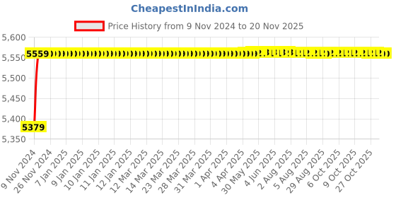 moglix.com Spac ESNC-S 40mm 850 Stroke Magnetic Double Acting Cylinder spac Price History Graph from 9 Nov 2024 to 18 Nov 2025