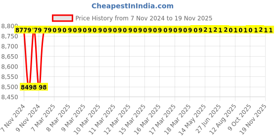 moglix.com Spac ESNC-S 50mm 1000 Stroke Magnetic Double Acting Cylinder spac Price History Graph from 7 Nov 2024 to 18 Nov 2025