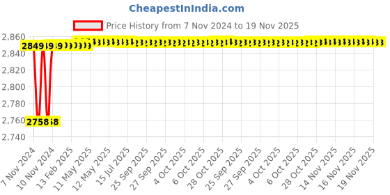 moglix.com Spac ESNC-S 50mm 50 Stroke Magnetic Double Acting Cylinder spac Price History Graph from 7 Nov 2024 to 19 Nov 2025