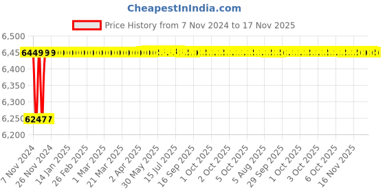 moglix.com Spac ESNC-S 50mm 650 Stroke Magnetic Double Acting Cylinder spac Price History Graph from 7 Nov 2024 to 17 Nov 2025