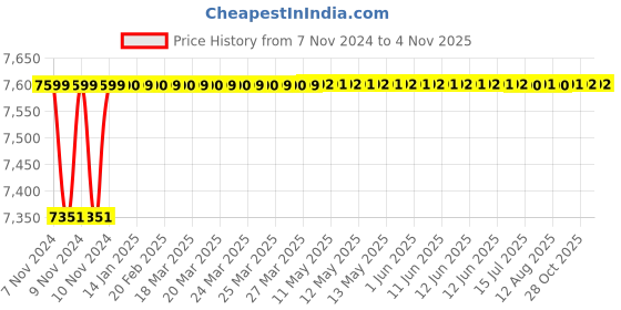 moglix.com Spac ESNC-S 50mm 850 Stroke Magnetic Double Acting Cylinder spac Price History Graph from 7 Nov 2024 to 4 Nov 2025