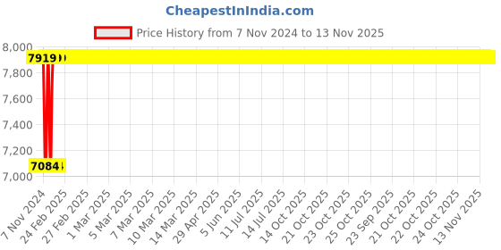 moglix.com Spac ESNC-S 50mm 900 Stroke Magnetic Double Acting Cylinder spac Price History Graph from 7 Nov 2024 to 12 Nov 2025