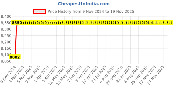 moglix.com Spac ESNC-S 50mm 950 Stroke Magnetic Double Acting Cylinder spac Price History Graph from 9 Nov 2024 to 19 Nov 2025