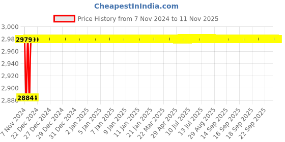 moglix.com Spac ESNC-S 63mm 25 Stroke Magnetic Double Acting Cylinder spac Price History Graph from 7 Nov 2024 to 11 Nov 2025
