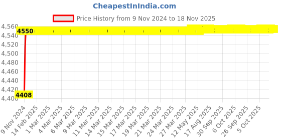 moglix.com Spac ESNC-S 63mm 250 Stroke Magnetic Double Acting Cylinder spac Price History Graph from 9 Nov 2024 to 17 Nov 2025