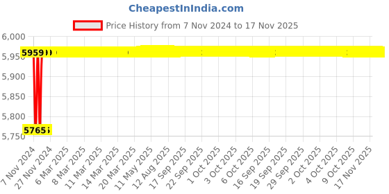 moglix.com Spac ESNC-S 63mm 450 Stroke Magnetic Double Acting Cylinder spac Price History Graph from 7 Nov 2024 to 17 Nov 2025