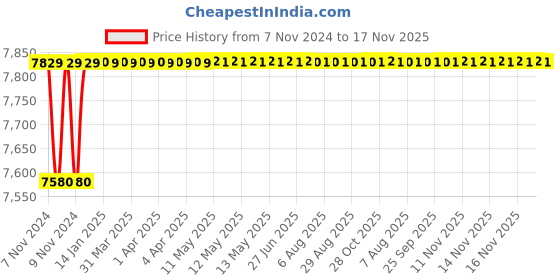 moglix.com Spac ESNC-S 63mm 700 Stroke Magnetic Double Acting Cylinder spac Price History Graph from 7 Nov 2024 to 17 Nov 2025