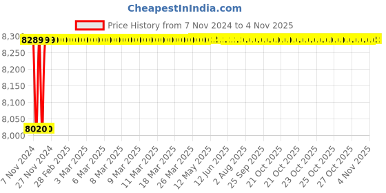 moglix.com Spac ESNC-S 63mm 800 Stroke Magnetic Double Acting Cylinder spac Price History Graph from 7 Nov 2024 to 4 Nov 2025