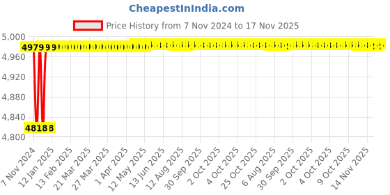 moglix.com Spac ESNC-S 80mm 100 Stroke Magnetic Double Acting Cylinder spac Price History Graph from 7 Nov 2024 to 17 Nov 2025
