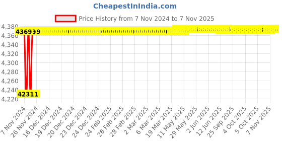 moglix.com Spac ESNC-S 80mm 50 Stroke Magnetic Double Acting Cylinder spac Price History Graph from 7 Nov 2024 to 5 Nov 2025