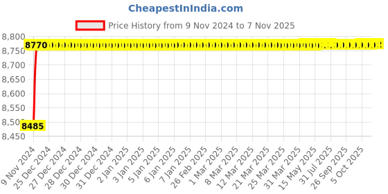 moglix.com Spac ESNC-S 80mm 500 Stroke Magnetic Double Acting Cylinder spac Price History Graph from 9 Nov 2024 to 4 Nov 2025
