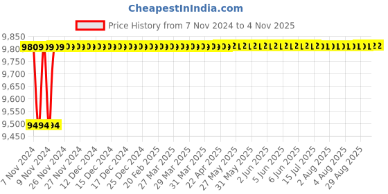 moglix.com Spac ESNC-S 80mm 650 Stroke Magnetic Double Acting Cylinder spac Price History Graph from 7 Nov 2024 to 4 Nov 2025