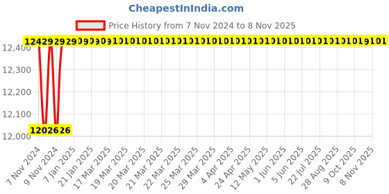 moglix.com Spac ESNC-S 80mm 950 Stroke Magnetic Double Acting Cylinder spac Price History Graph from 7 Nov 2024 to 7 Nov 2025