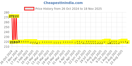moglix.com Spartan 10 inch Black Carbon Steel Single Sided Adjustable Spanner, SPA-010-Spanner-10inch spartan Price History Graph from 26 Oct 2024 to 18 Nov 2025
