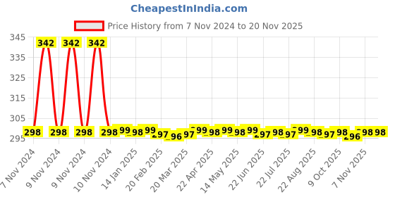 moglix.com Spartan 10 Pcs Silver Carbon Steel Combination Spanner Set, SPA_SPANpk10 spartan Price History Graph from 7 Nov 2024 to 19 Nov 2025