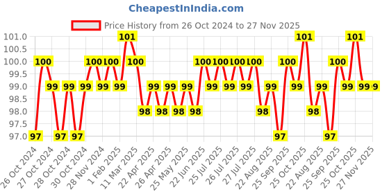 moglix.com Spartan 3 Pcs Multicolour Cleaning Mini Brush Set, WB-3 spartan Price History Graph from 26 Oct 2024 to 27 Nov 2025