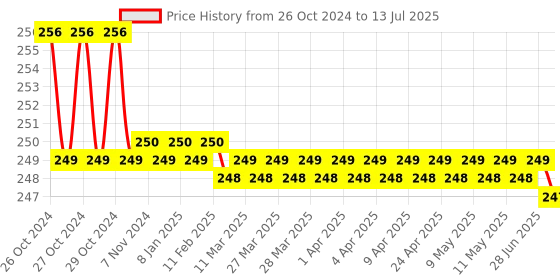 moglix.com Spartan 3 Pcs T-Type Deep Reach Handle Socket Wrench Set spartan Price History Graph from 26 Oct 2024 to 13 Jul 2025