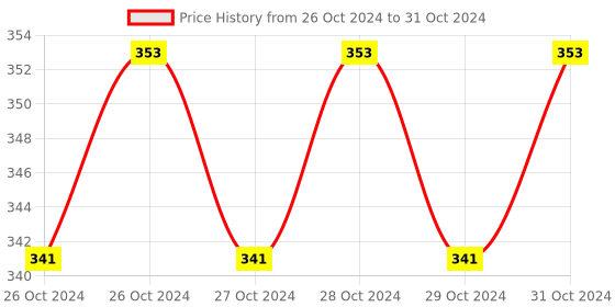 moglix.com Spartan 4 Pcs T-Type Deep Reach Handle Socket Wrench Set spartan Price History Graph from 26 Oct 2024 to 31 Oct 2024