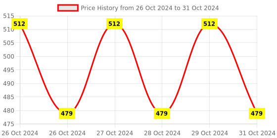 moglix.com Spartan 6 Pcs T-Type Deep Reach Handle Socket Wrench Set spartan Price History Graph from 26 Oct 2024 to 31 Oct 2024