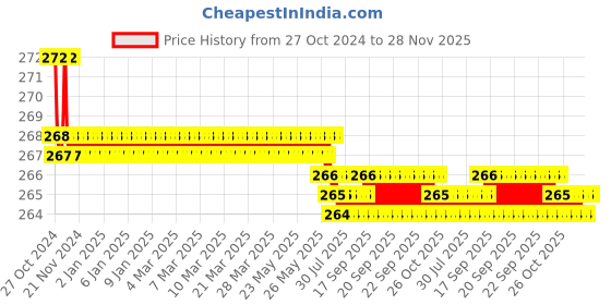 moglix.com Spartan 660W 2.1A White Universal Adapter with Dual USB Charger Port spartan Price History Graph from 27 Oct 2024 to 28 Nov 2025