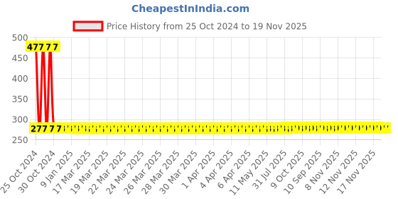 moglix.com Spartan 8 Pcs Silver Carbon Steel Combination Spanner Set, SPA_SPANpk8 spartan Price History Graph from 25 Oct 2024 to 18 Nov 2025