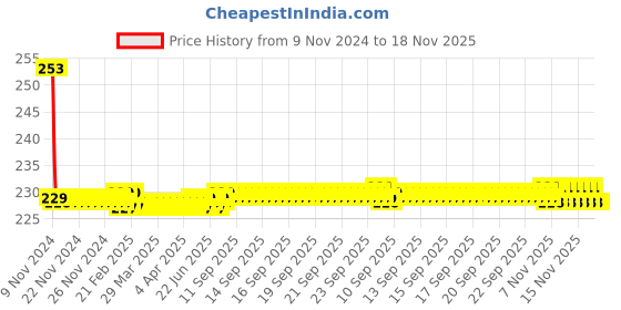 moglix.com Spartan 8 Pcs Silver Carbon Steel Double Ended Open Jaw Spanner Set, SPA_CombiSPANpk8 spartan Price History Graph from 9 Nov 2024 to 18 Nov 2025