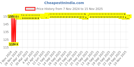 moglix.com Spartan S-6 6 Pcs Assorted Screwdriver Set, BS-015 spartan Price History Graph from 7 Nov 2024 to 15 Nov 2025
