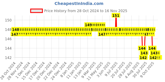 moglix.com Spazio 1 inch Brass Chrome Finish Extension Nipple spazio Price History Graph from 28 Oct 2024 to 16 Nov 2025