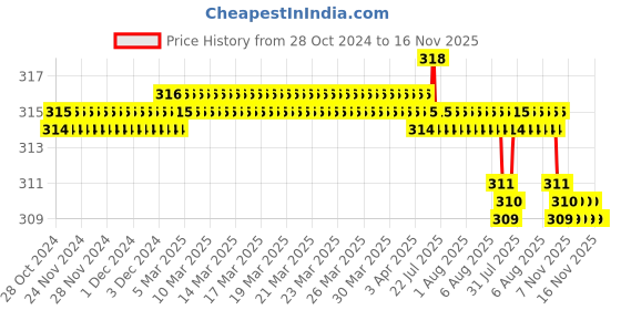 moglix.com Spazio 1 inch Brass Chrome Finish Extension Nipple (Pack of 5) spazio Price History Graph from 28 Oct 2024 to 15 Nov 2025