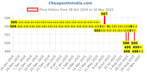 moglix.com Spazio 1 inch Brass Chrome Finish Extension Nipple (Pack of 8) spazio Price History Graph from 28 Oct 2024 to 16 Nov 2025