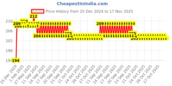 moglix.com Spazio 1/2 inch Brass Quarter Turn Ceramic Disc Cartridge for Tap spazio Price History Graph from 25 Dec 2024 to 17 Nov 2025