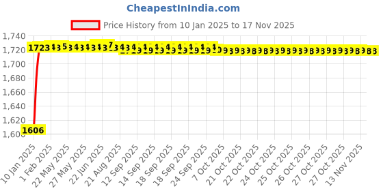 moglix.com Spazio 1/2 inch Brass Quarter Turn Ceramic Disc Cartridge for Tap (Pack of 11) spazio Price History Graph from 10 Jan 2025 to 16 Nov 2025