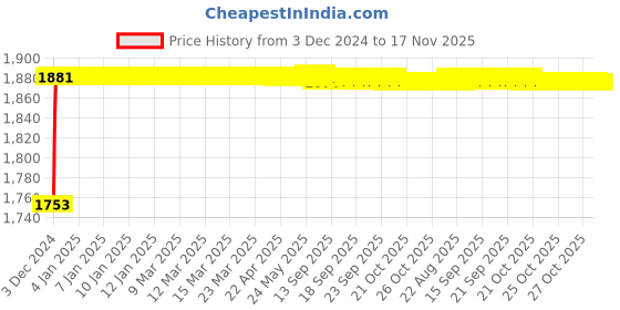 moglix.com Spazio 1/2 inch Brass Quarter Turn Ceramic Disc Cartridge for Tap (Pack of 12) spazio Price History Graph from 3 Dec 2024 to 17 Nov 2025