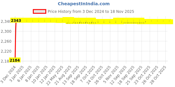 moglix.com Spazio 1/2 inch Brass Quarter Turn Ceramic Disc Cartridge for Tap (Pack of 15) spazio Price History Graph from 3 Dec 2024 to 18 Nov 2025