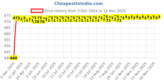 moglix.com Spazio 1/2 inch Brass Quarter Turn Ceramic Disc Cartridge for Tap (Pack of 3) spazio Price History Graph from 3 Dec 2024 to 16 Nov 2025